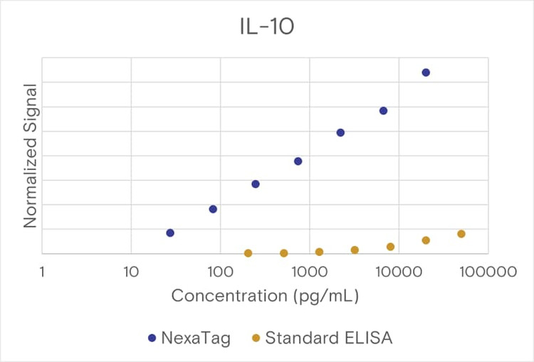NexaTag® Feline IL-10 qIPCR ELISA Kit