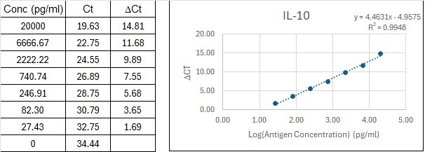 Feline IL-10 Immuno-PCR Assay Kit Standard Curve