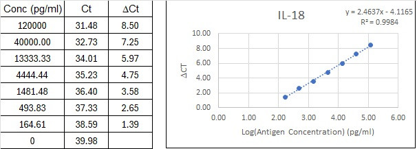 NexaTag® Feline IL-18 qIPCR ELISA Kit