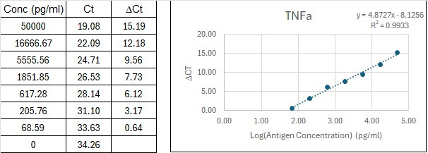 Feline TNFa Immuno-PCR Assay Kit Standard Curve