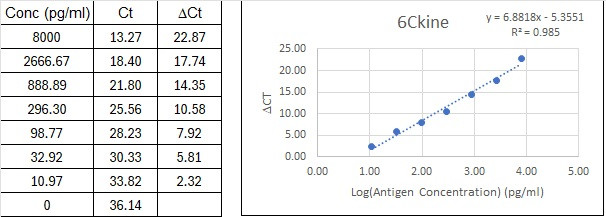 NexaTag<sup>®</sup> Human 6Ckine qIPCR ELISA Kit Standard Curve
