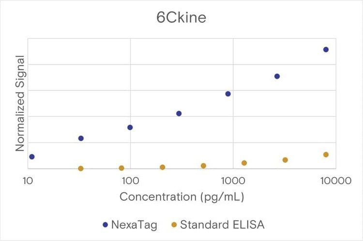 Comparison of the NexaTag® qIPCR ELISA Kit with a standard ELISA assay.