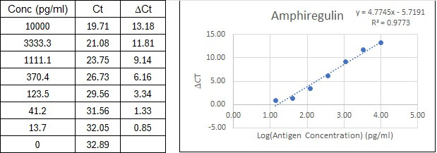 NexaTag<sup>®</sup> Human Amphiregulin qIPCR ELISA Kit Standard Curve
