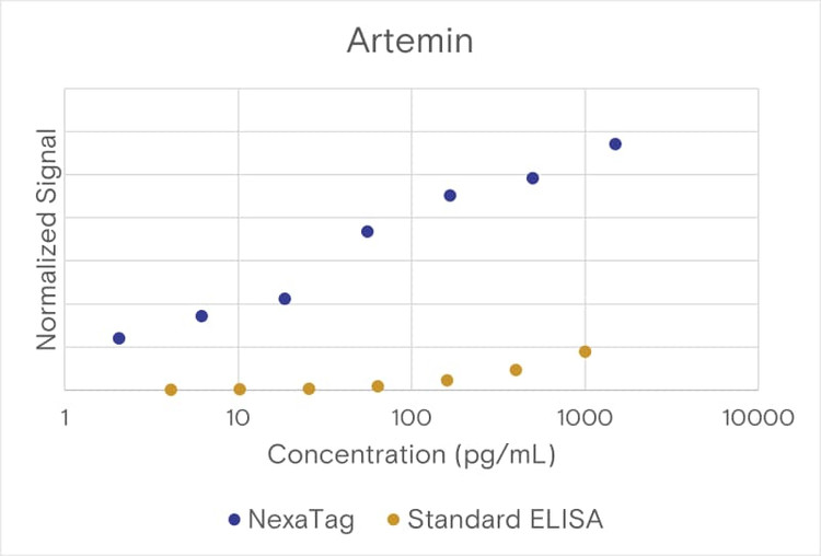 NexaTag® Human Artemin qIPCR ELISA Kit