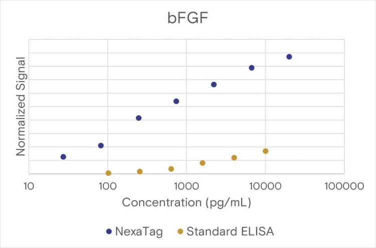 Comparison of the NexaTag® qIPCR ELISA Kit with a standard ELISA assay.