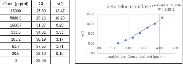 NexaTag<sup>®</sup> Human beta-Glucuronidase qIPCR ELISA Kit Standard Curve