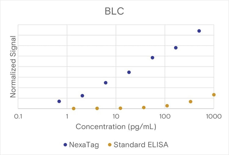 NexaTag® Human BLC qIPCR ELISA Kit