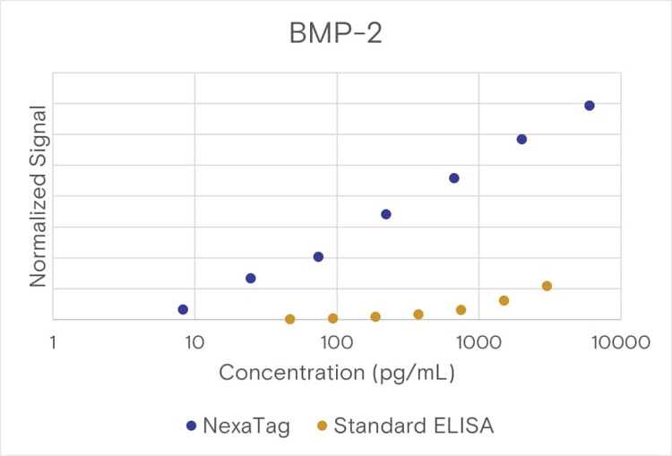 NexaTag® Human BMP-2 qIPCR ELISA Kit