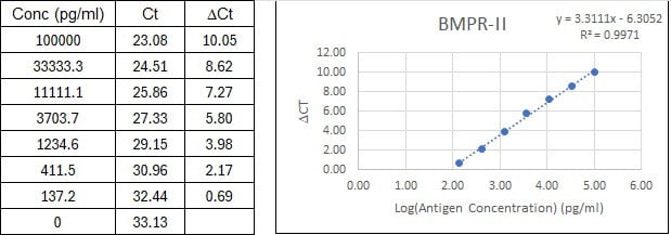 NexaTag<sup>®</sup> Human BMPR-2 qIPCR ELISA Kit Standard Curve