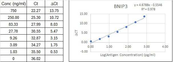 NexaTag<sup>®</sup> Human BNIP3 qIPCR ELISA Kit Standard Curve