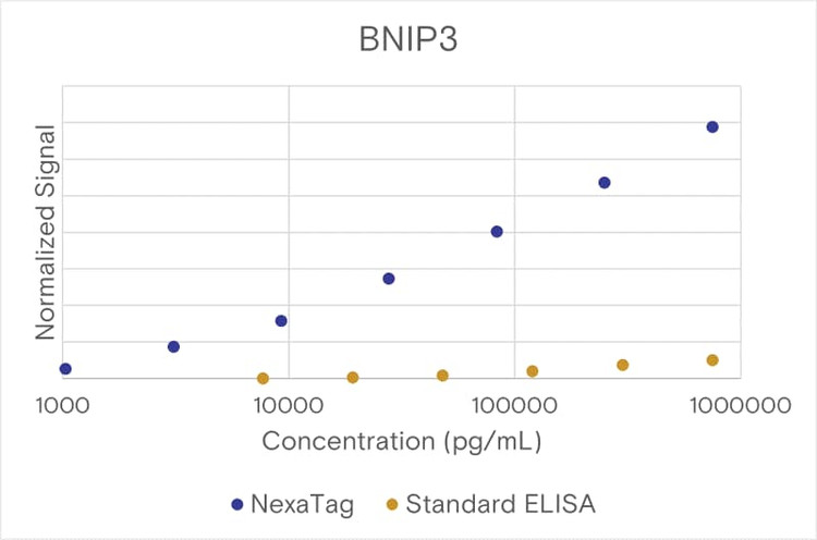 Comparison of the NexaTag<sup>®</sup> qIPCR ELISA Kit with a standard ELISA assay.