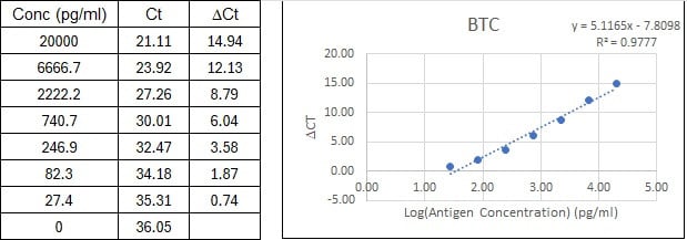 NexaTag<sup>®</sup> Human BTC qIPCR ELISA Kit Standard Curve