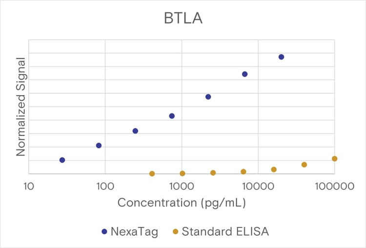 NexaTag® Human BTLA (CD272) qIPCR ELISA Kit