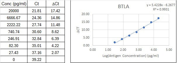 NexaTag® Human BTLA (CD272) qIPCR ELISA Kit