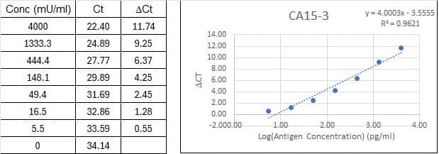 NexaTag<sup>®</sup> Human CA15-3 qIPCR ELISA Kit Standard Curve