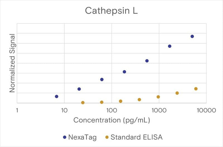 Comparison of the NexaTag® qIPCR ELISA Kit with a standard ELISA assay.