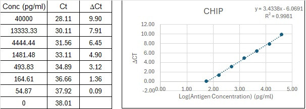 Human CHIP Immuno-PCR Assay Kit Standard Curve