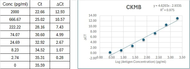 Human CKMB Immuno-PCR Assay Kit Standard Curve