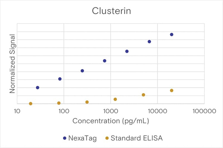 Comparison of the NexaTag<sup>®</sup> qIPCR ELISA Kit with a standard ELISA assay.