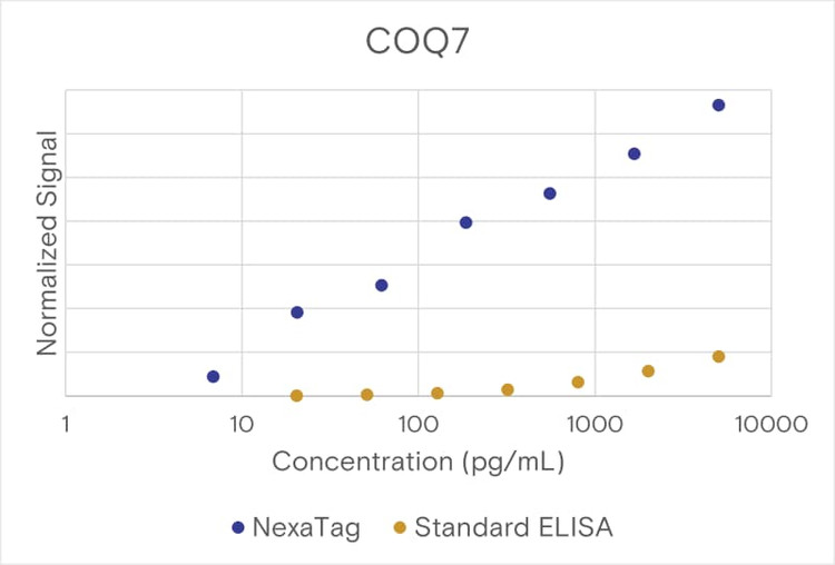 NexaTag® Human COQ7 qIPCR ELISA Kit