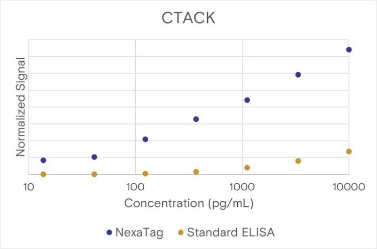 Comparison of the NexaTag® qIPCR ELISA Kit with a standard ELISA assay.
