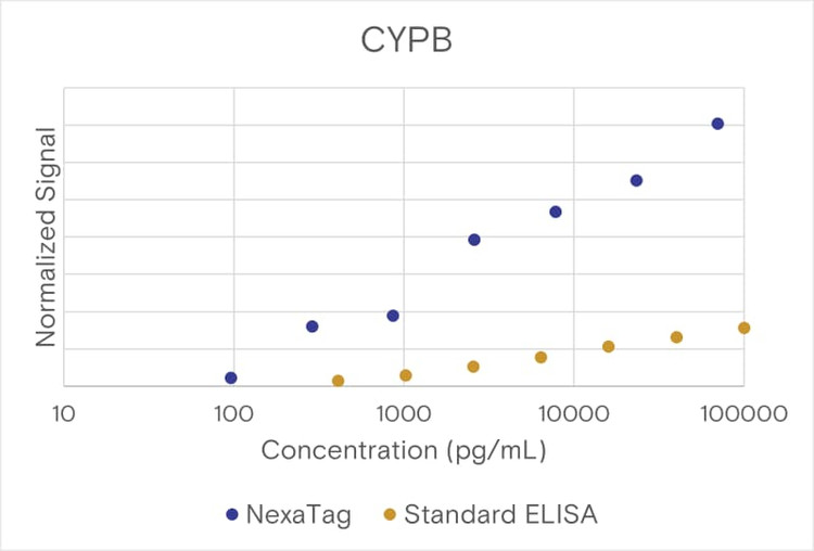 NexaTag® Human Cyclophilin B/SCYLP qIPCR ELISA Kit