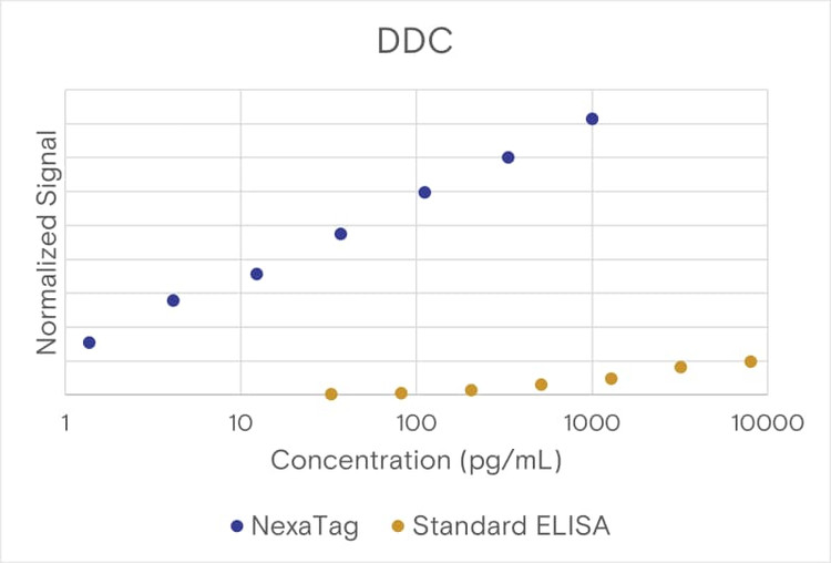 NexaTag® Human Dopa Decarboxylase qIPCR ELISA Kit