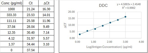NexaTag® Human Dopa Decarboxylase qIPCR ELISA Kit