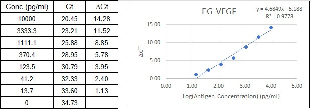 NexaTag<sup>®</sup> Human EG-VEGF qIPCR ELISA Kit Standard Curve