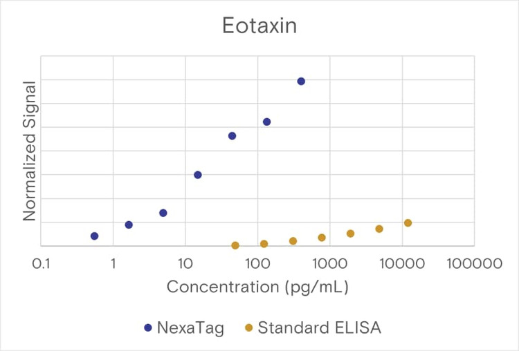 NexaTag® Human Eotaxin qIPCR ELISA Kit