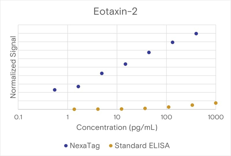 NexaTag® Human Eotaxin-2 qIPCR ELISA Kit
