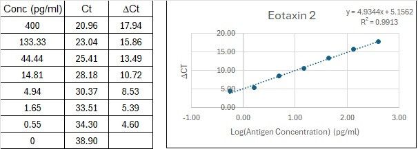 Human Eotaxin 2 Immuno-PCR Assay Kit Standard Curve