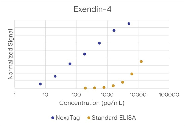 NexaTag® Human Exendin-4 qIPCR ELISA Kit