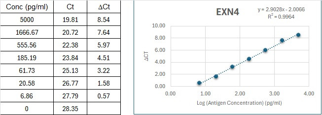 Human EXN4 Immuno-PCR Assay Kit Standard Curve