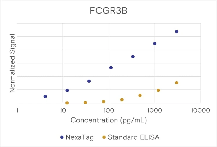 NexaTag® Human Fc gamma RIIIB qIPCR ELISA Kit