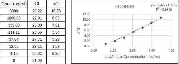 NexaTag® Human Fc gamma RIIIB qIPCR ELISA Kit