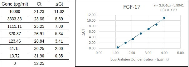 NexaTag® Human FGF-17 qIPCR ELISA Kit