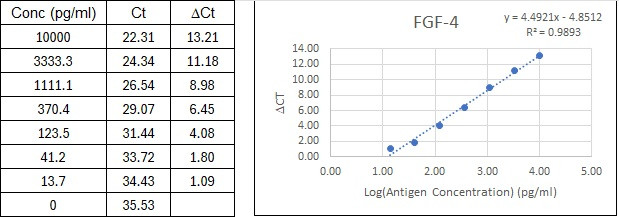 NexaTag<sup>®</sup> Human FGF-4 qIPCR ELISA Kit Standard Curve