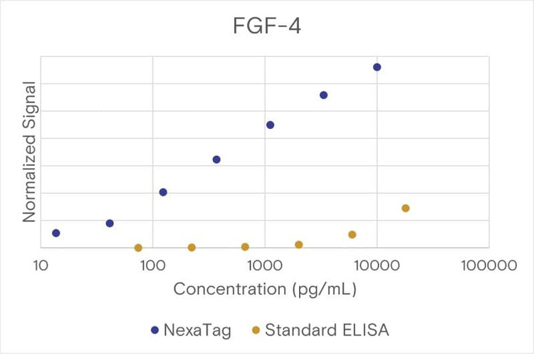 Comparison of the NexaTag® qIPCR ELISA Kit with a standard ELISA assay.