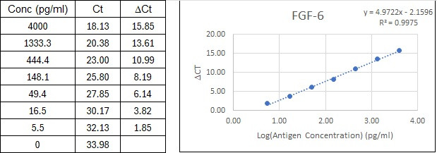 NexaTag<sup>®</sup> Human FGF-6 qIPCR ELISA Kit Standard Curve
