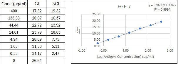 NexaTag<sup>®</sup> Human FGF-7 qIPCR ELISA Kit Standard Curve