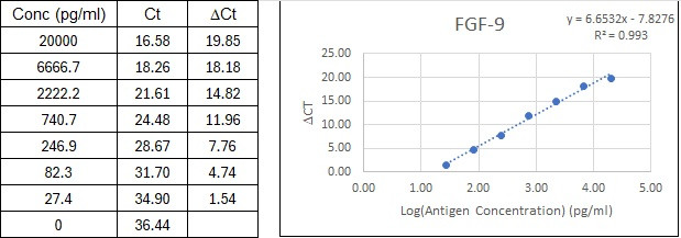 NexaTag<sup>®</sup> Human FGF-9 qIPCR ELISA Kit Standard Curve