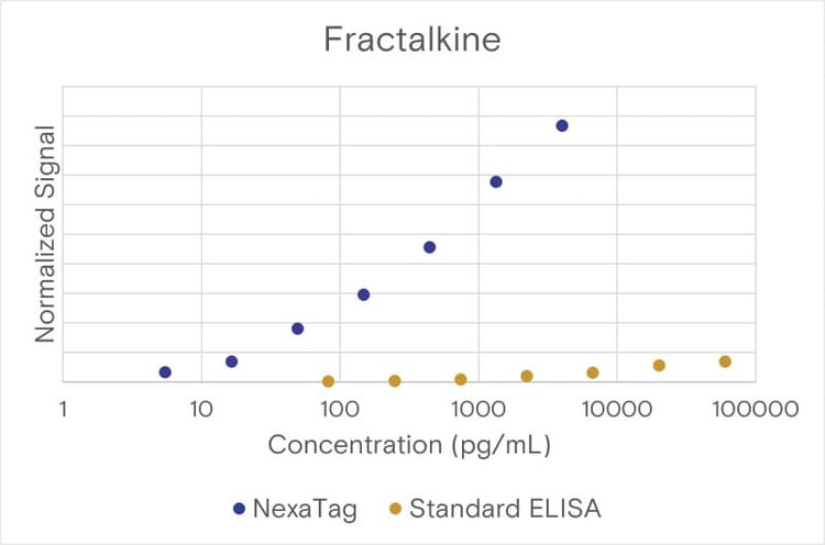 Comparison of the NexaTag® qIPCR ELISA Kit with a standard ELISA assay.