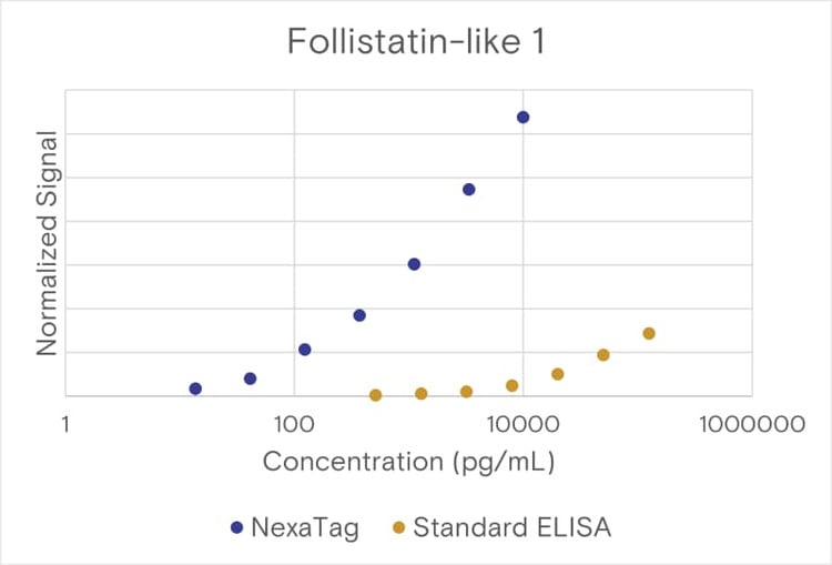 NexaTag® Human Follistatin-like 1/FSTL1 qIPCR ELISA Kit