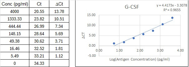 NexaTag® Human G-CSF qIPCR ELISA Kit