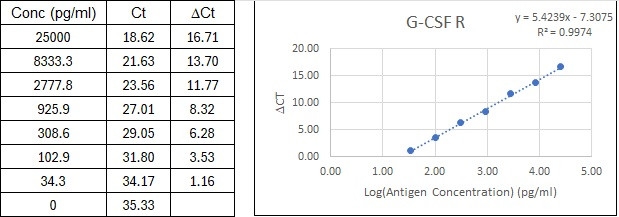 NexaTag<sup>®</sup> Human G-CSF R qIPCR ELISA Kit Standard Curve
