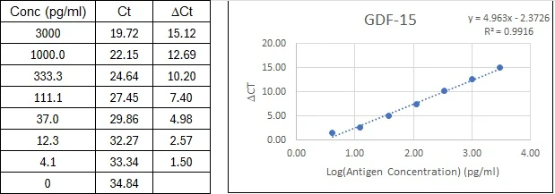 NexaTag<sup>®</sup> Human GDF-15 qIPCR ELISA Kit Standard Curve