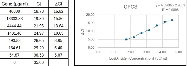 NexaTag® Human Glypican 3 qIPCR ELISA Kit