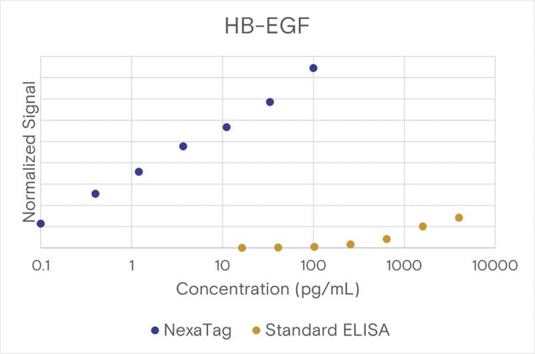Comparison of the NexaTag® qIPCR ELISA Kit with a standard ELISA assay.