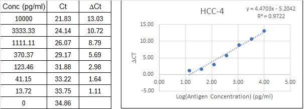 NexaTag<sup>®</sup> Human HCC-4 qIPCR ELISA Kit Standard Curve